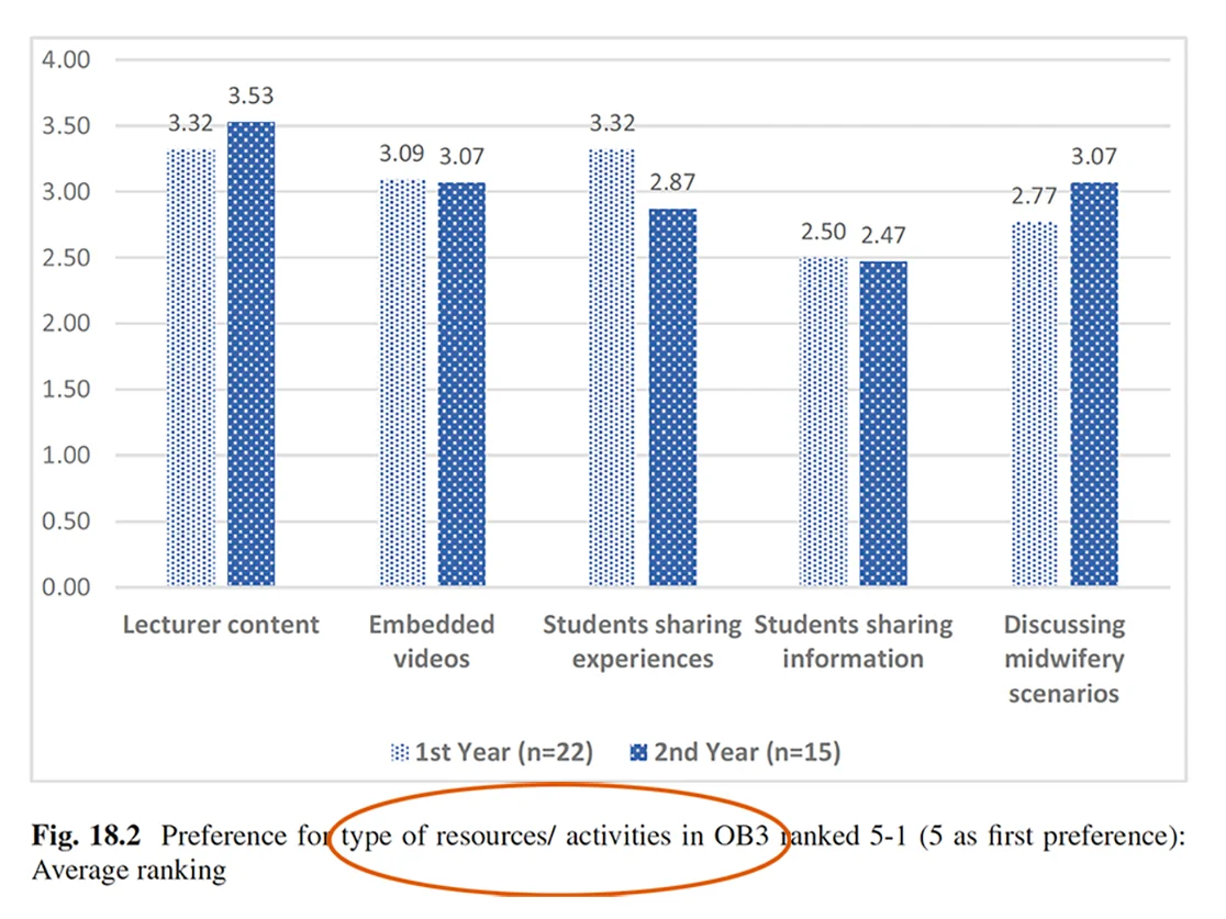 Image sourced from 2022 Ara Midwifery book chapter. The caption says Preference for type of resources/activities in ob3 ranked 5-1 (5 as first preference): Average ranking. 